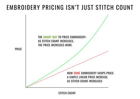 how much to charge for embroidery: what's the best way to price it?